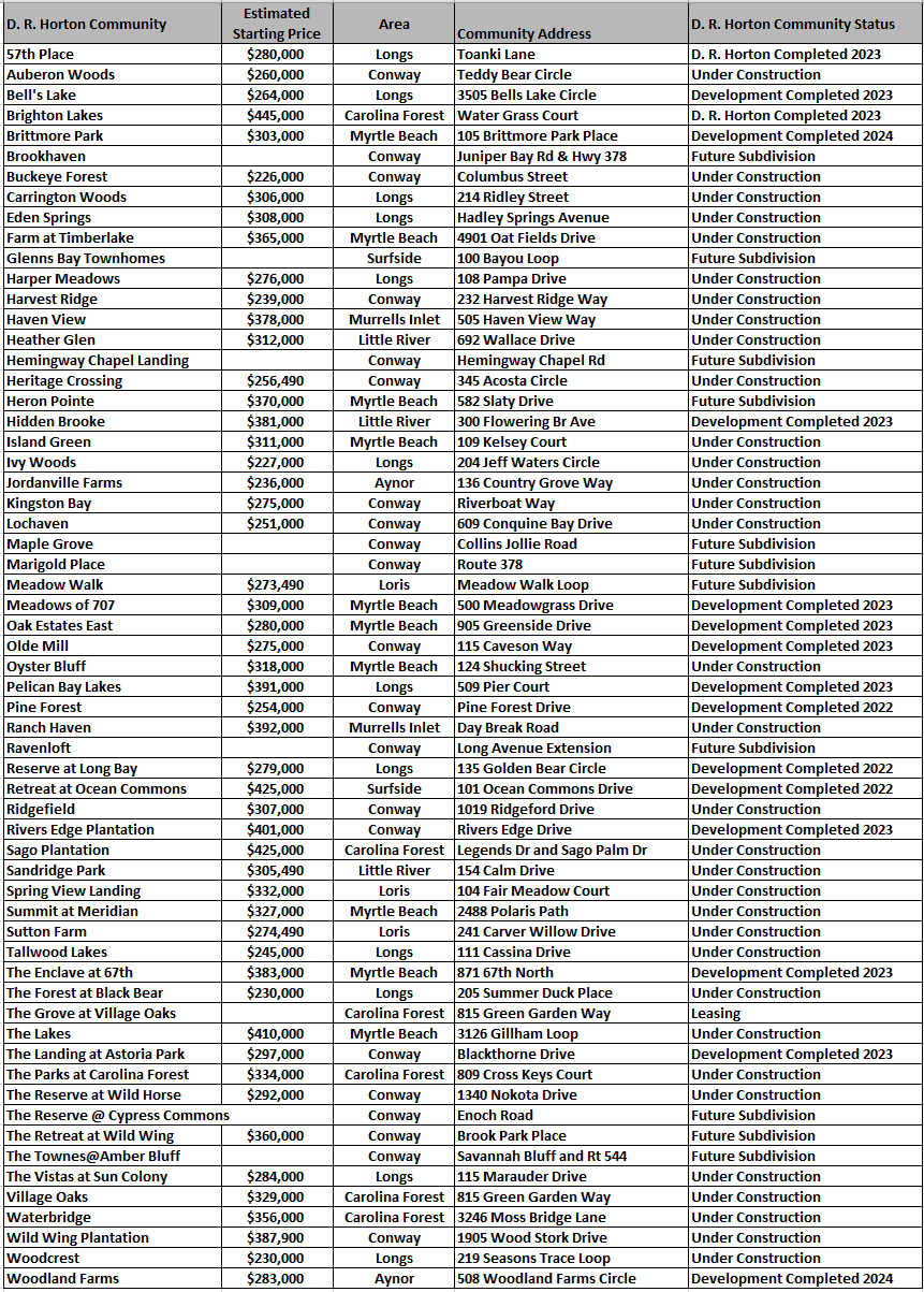 D. R. Horton Myrtle Beach area communities